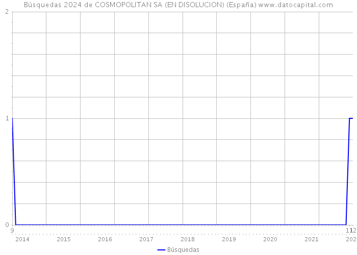 Búsquedas 2024 de COSMOPOLITAN SA (EN DISOLUCION) (España) 