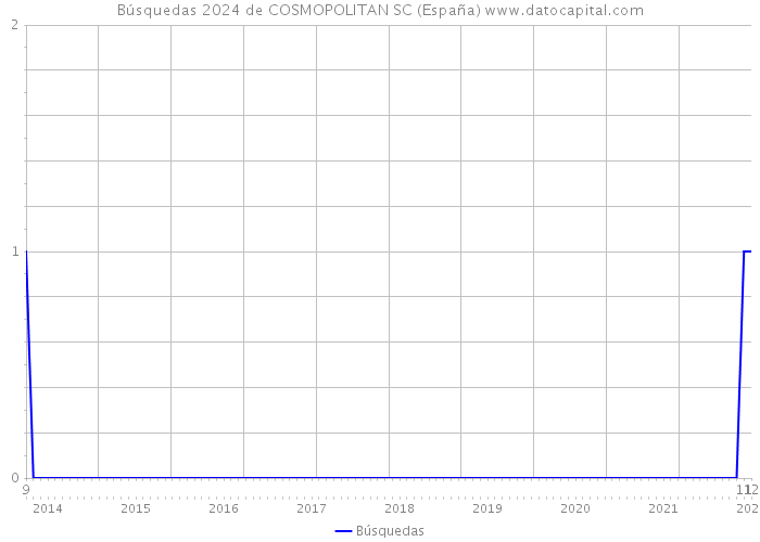Búsquedas 2024 de COSMOPOLITAN SC (España) 