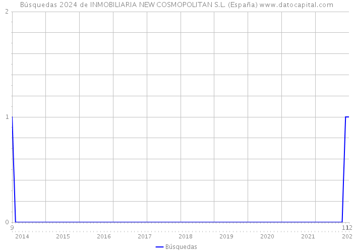 Búsquedas 2024 de INMOBILIARIA NEW COSMOPOLITAN S.L. (España) 