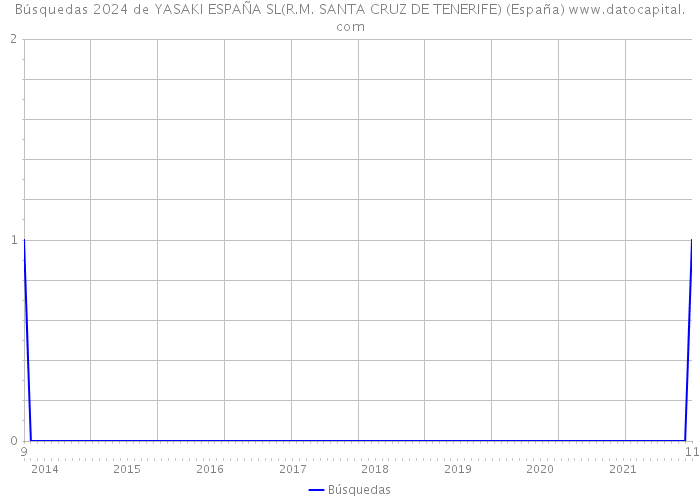 Búsquedas 2024 de YASAKI ESPAÑA SL(R.M. SANTA CRUZ DE TENERIFE) (España) 