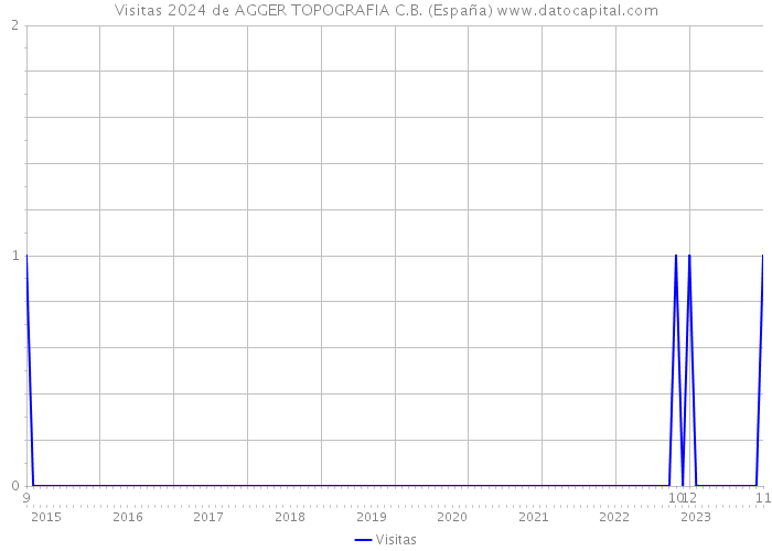 Visitas 2024 de AGGER TOPOGRAFIA C.B. (España) 