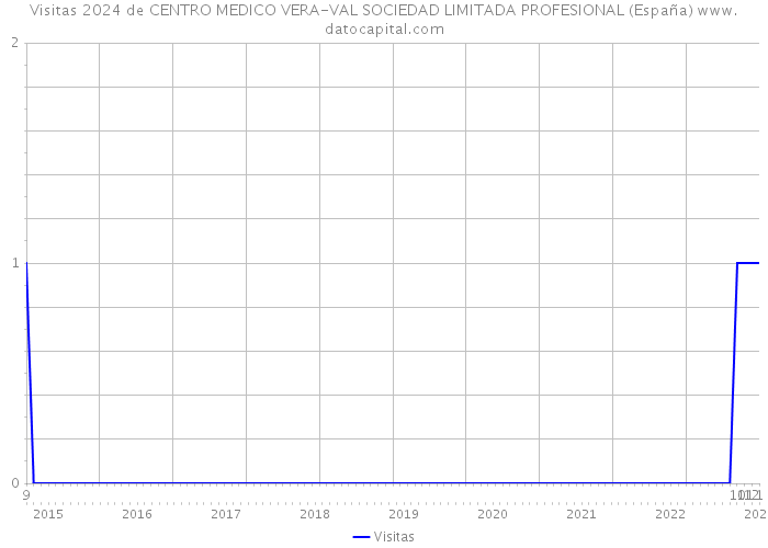 Visitas 2024 de CENTRO MEDICO VERA-VAL SOCIEDAD LIMITADA PROFESIONAL (España) 