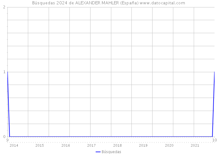 Búsquedas 2024 de ALEXANDER MAHLER (España) 