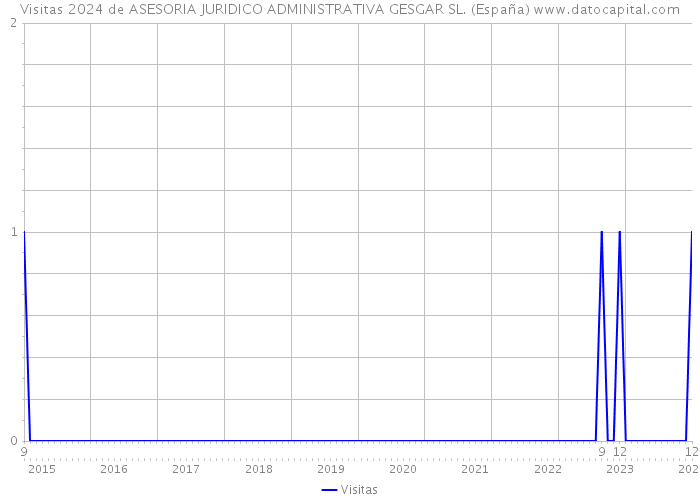 Visitas 2024 de ASESORIA JURIDICO ADMINISTRATIVA GESGAR SL. (España) 