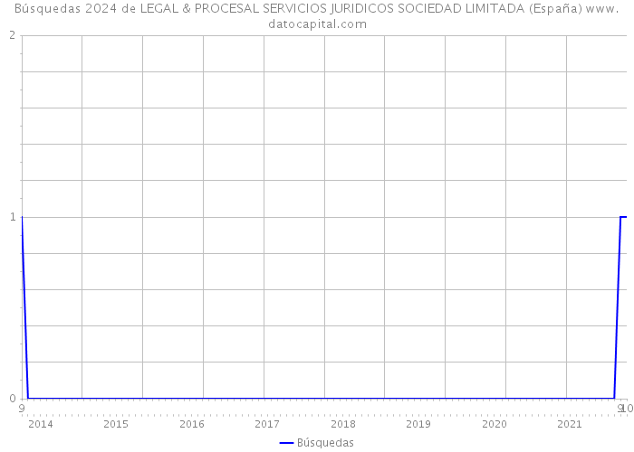 Búsquedas 2024 de LEGAL & PROCESAL SERVICIOS JURIDICOS SOCIEDAD LIMITADA (España) 