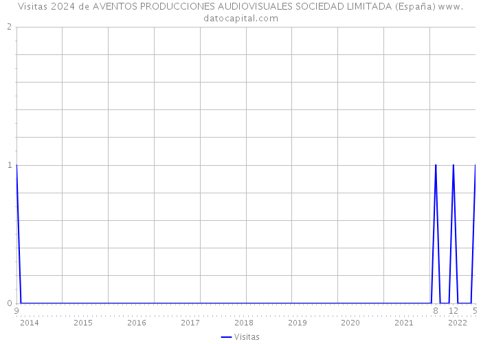 Visitas 2024 de AVENTOS PRODUCCIONES AUDIOVISUALES SOCIEDAD LIMITADA (España) 