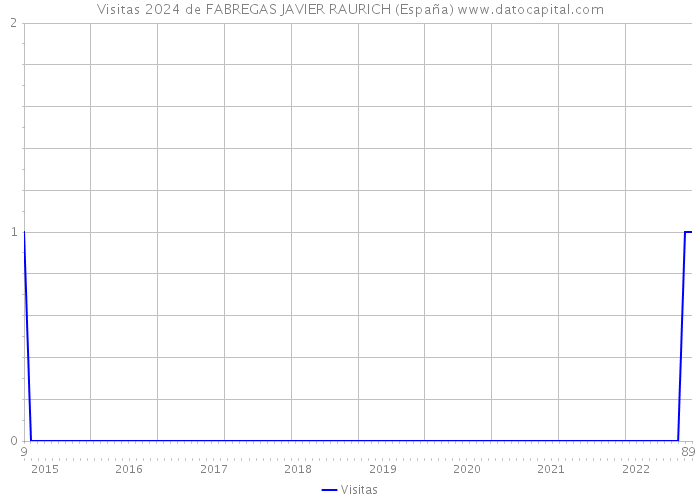 Visitas 2024 de FABREGAS JAVIER RAURICH (España) 