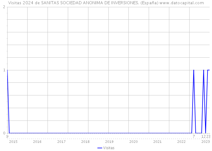 Visitas 2024 de SANITAS SOCIEDAD ANONIMA DE INVERSIONES. (España) 