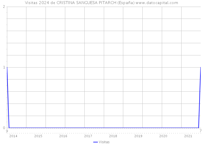 Visitas 2024 de CRISTINA SANGUESA PITARCH (España) 