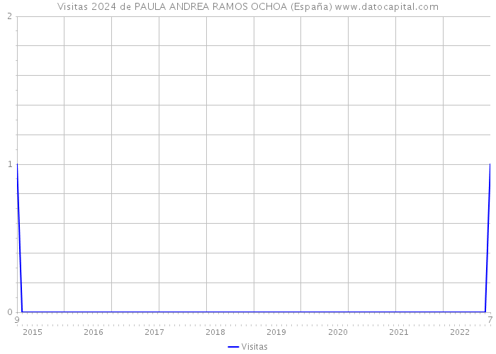 Visitas 2024 de PAULA ANDREA RAMOS OCHOA (España) 