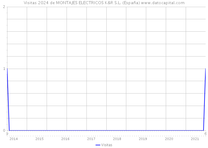 Visitas 2024 de MONTAJES ELECTRICOS K&R S.L. (España) 