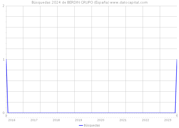 Búsquedas 2024 de BERDIN GRUPO (España) 