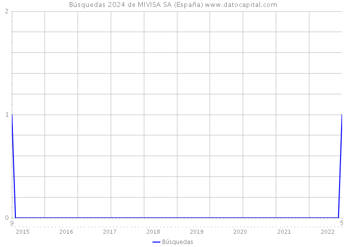 Búsquedas 2024 de MIVISA SA (España) 