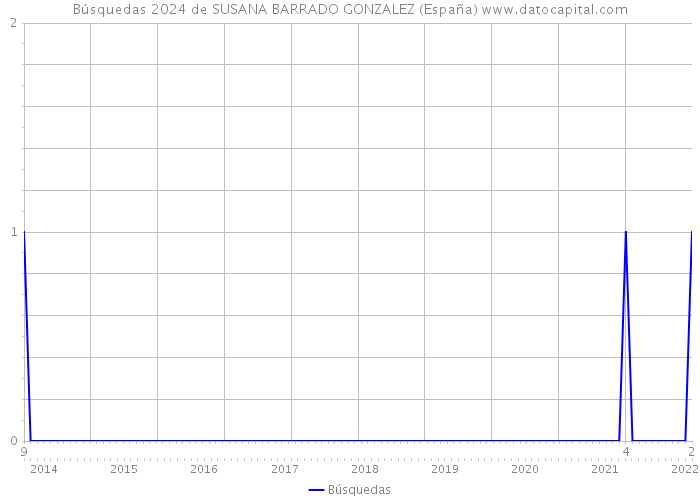 Búsquedas 2024 de SUSANA BARRADO GONZALEZ (España) 