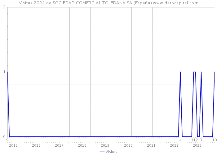Visitas 2024 de SOCIEDAD COMERCIAL TOLEDANA SA (España) 
