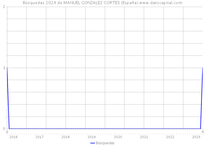 Búsquedas 2024 de MANUEL GONZALEZ CORTES (España) 