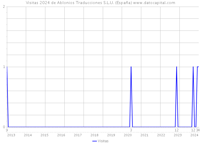 Visitas 2024 de Ablonios Traducciones S.L.U. (España) 