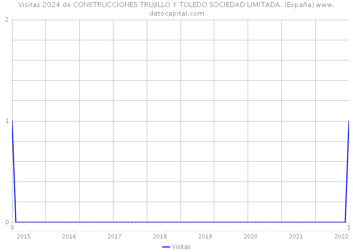 Visitas 2024 de CONSTRUCCIONES TRUJILLO Y TOLEDO SOCIEDAD LIMITADA. (España) 