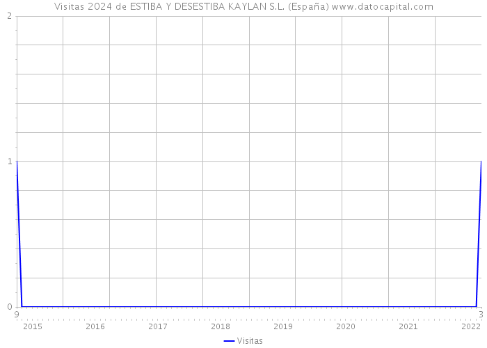 Visitas 2024 de ESTIBA Y DESESTIBA KAYLAN S.L. (España) 
