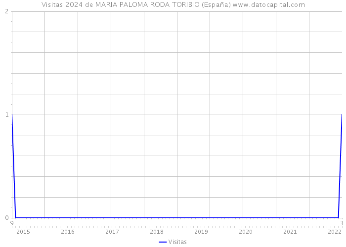 Visitas 2024 de MARIA PALOMA RODA TORIBIO (España) 