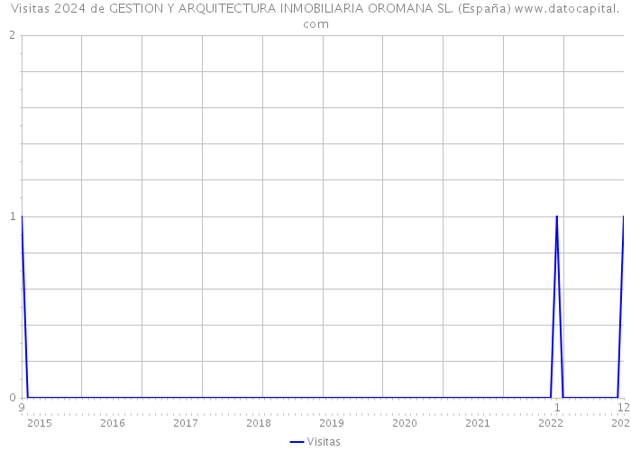 Visitas 2024 de GESTION Y ARQUITECTURA INMOBILIARIA OROMANA SL. (España) 