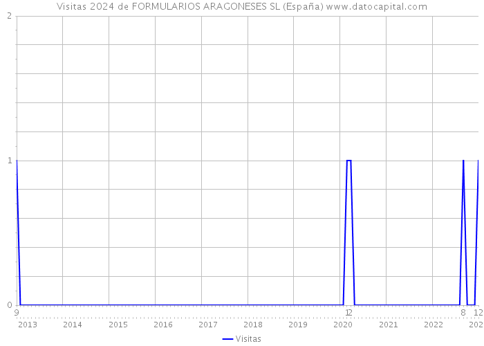Visitas 2024 de FORMULARIOS ARAGONESES SL (España) 