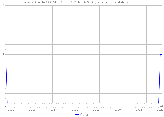 Visitas 2024 de CONSUELO COLOMER GARCIA (España) 