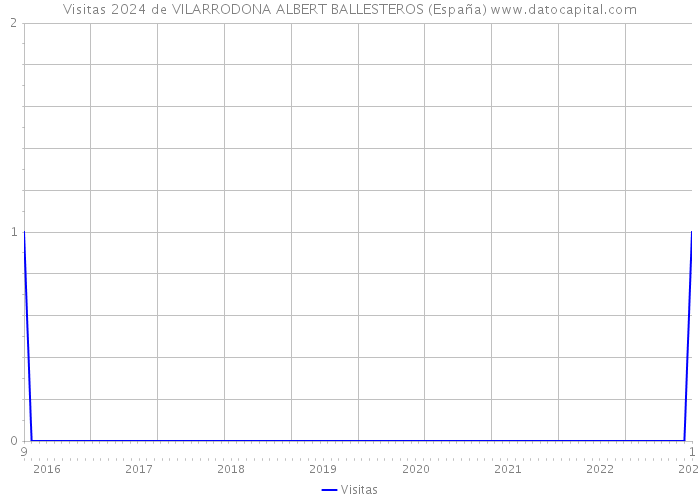 Visitas 2024 de VILARRODONA ALBERT BALLESTEROS (España) 