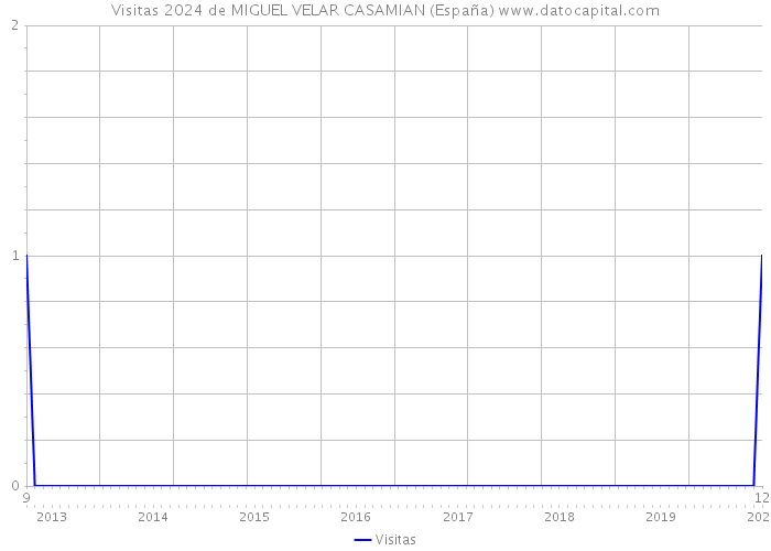 Visitas 2024 de MIGUEL VELAR CASAMIAN (España) 