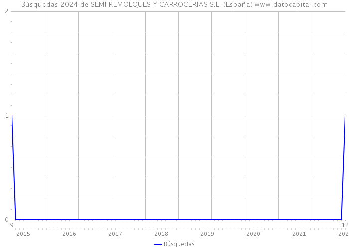 Búsquedas 2024 de SEMI REMOLQUES Y CARROCERIAS S.L. (España) 