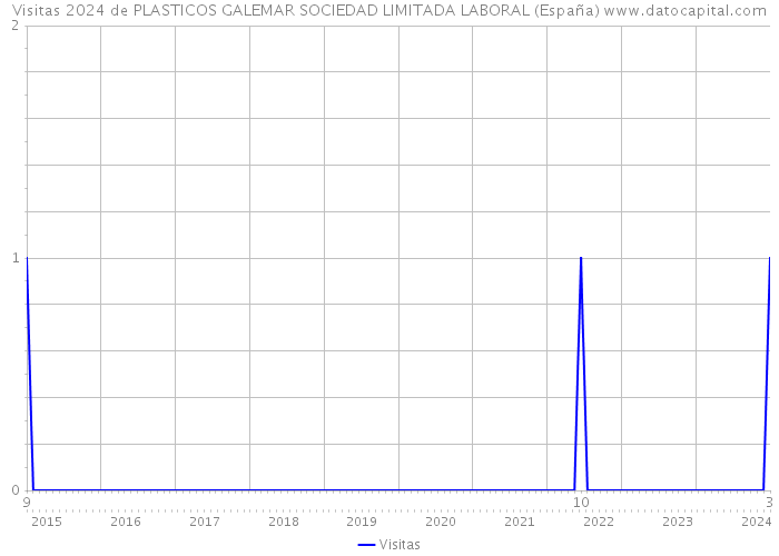 Visitas 2024 de PLASTICOS GALEMAR SOCIEDAD LIMITADA LABORAL (España) 