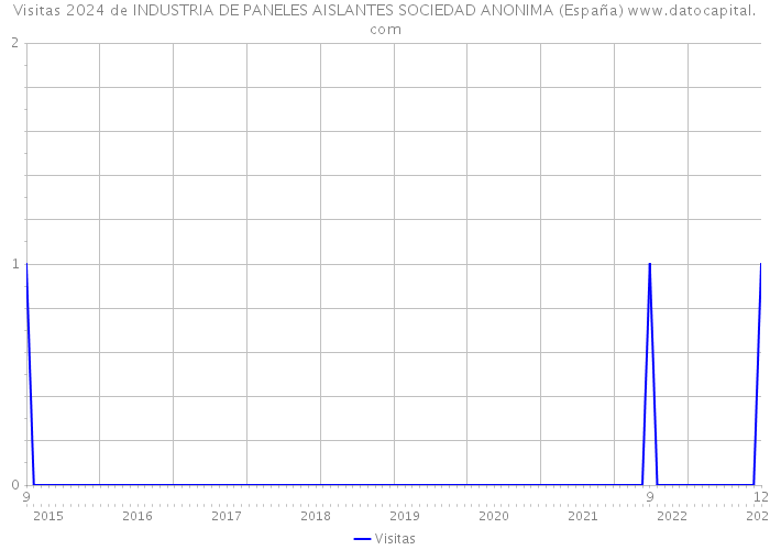 Visitas 2024 de INDUSTRIA DE PANELES AISLANTES SOCIEDAD ANONIMA (España) 