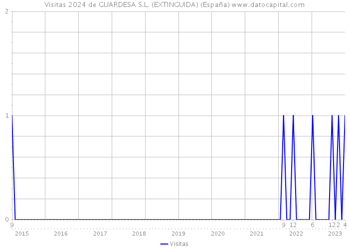 Visitas 2024 de GUARDESA S.L. (EXTINGUIDA) (España) 