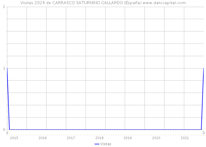 Visitas 2024 de CARRASCO SATURNINO GALLARDO (España) 