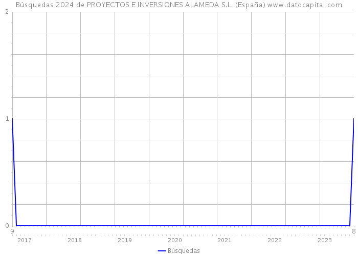 Búsquedas 2024 de PROYECTOS E INVERSIONES ALAMEDA S.L. (España) 