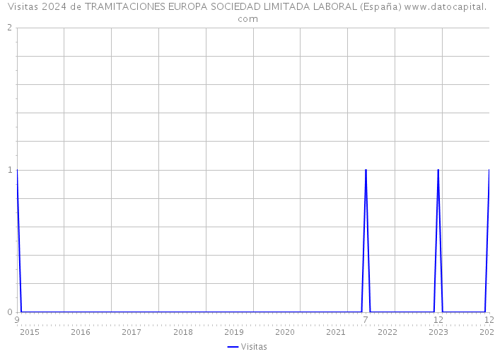 Visitas 2024 de TRAMITACIONES EUROPA SOCIEDAD LIMITADA LABORAL (España) 