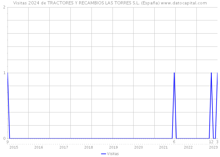 Visitas 2024 de TRACTORES Y RECAMBIOS LAS TORRES S.L. (España) 