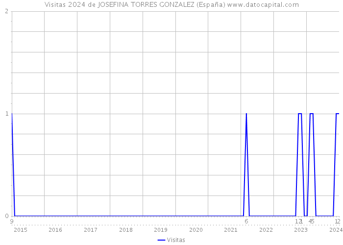 Visitas 2024 de JOSEFINA TORRES GONZALEZ (España) 