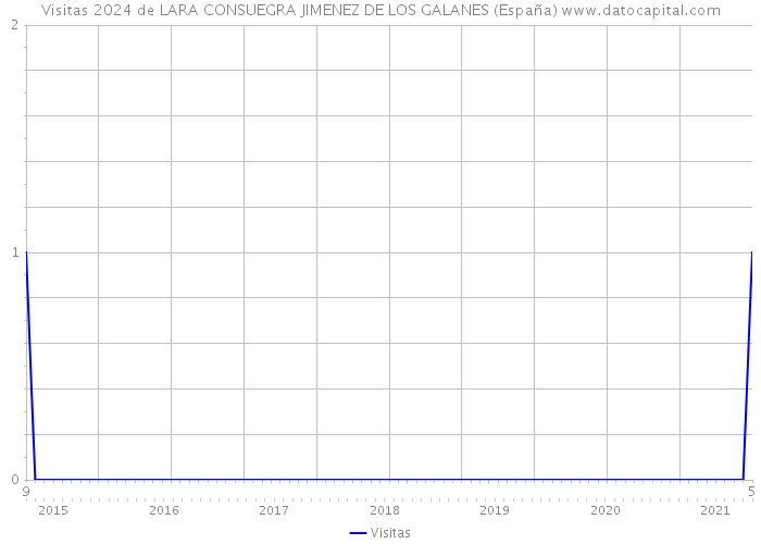 Visitas 2024 de LARA CONSUEGRA JIMENEZ DE LOS GALANES (España) 