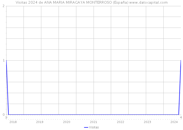 Visitas 2024 de ANA MARIA MIRAGAYA MONTERROSO (España) 