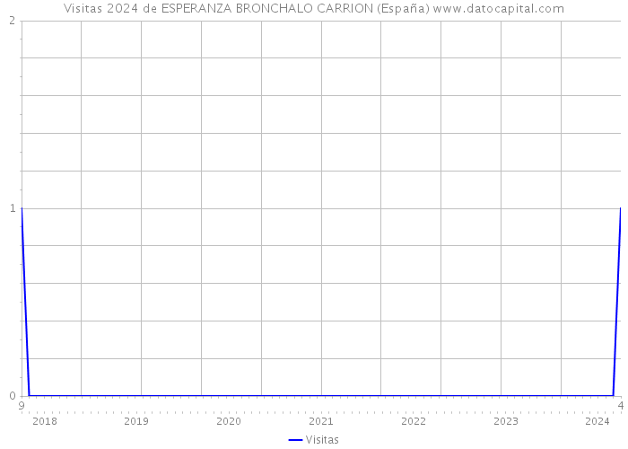 Visitas 2024 de ESPERANZA BRONCHALO CARRION (España) 