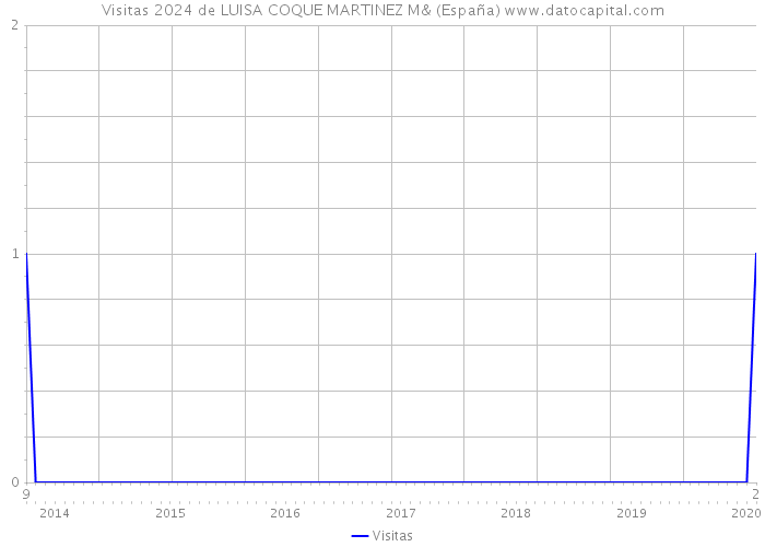 Visitas 2024 de LUISA COQUE MARTINEZ M& (España) 