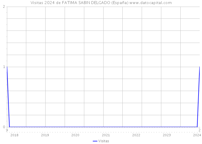 Visitas 2024 de FATIMA SABIN DELGADO (España) 