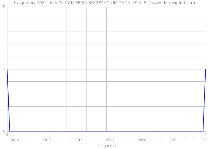 Búsquedas 2024 de VIZA CAMISERIA SOCIEDAD LIMITADA. (España) 
