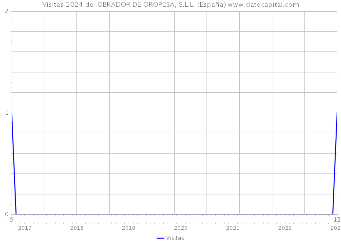 Visitas 2024 de  OBRADOR DE OROPESA, S.L.L. (España) 