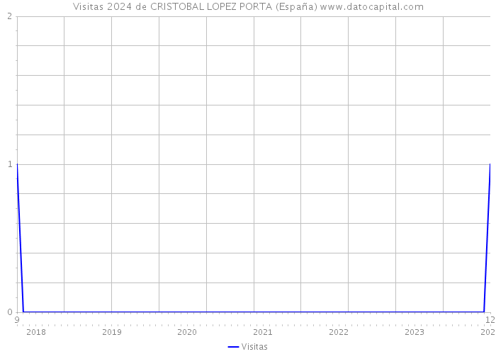 Visitas 2024 de CRISTOBAL LOPEZ PORTA (España) 
