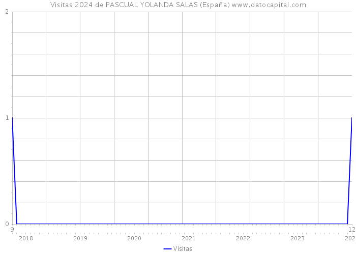 Visitas 2024 de PASCUAL YOLANDA SALAS (España) 