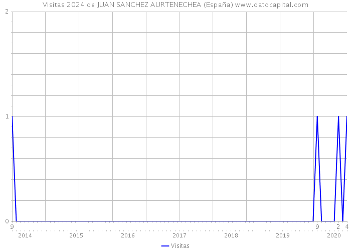 Visitas 2024 de JUAN SANCHEZ AURTENECHEA (España) 