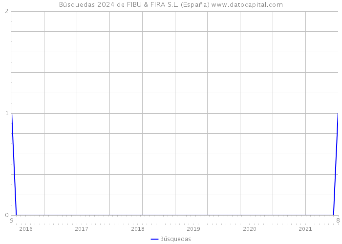 Búsquedas 2024 de FIBU & FIRA S.L. (España) 