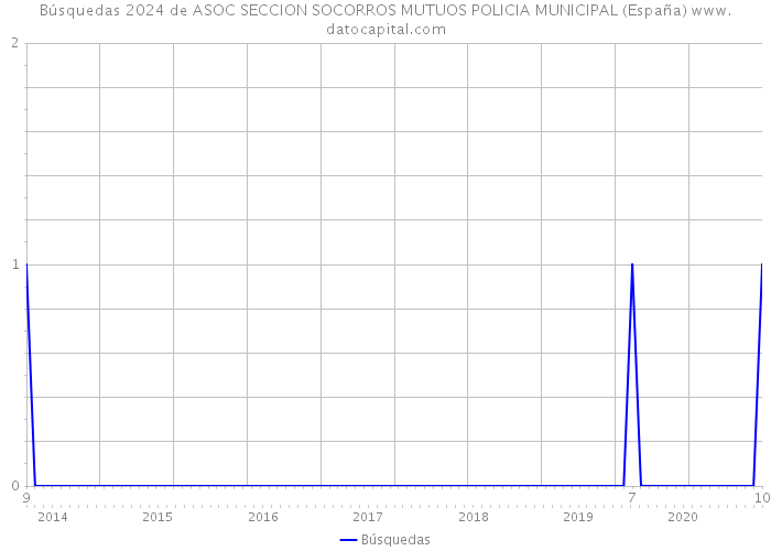 Búsquedas 2024 de ASOC SECCION SOCORROS MUTUOS POLICIA MUNICIPAL (España) 